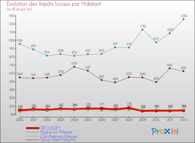Evolution et montant des impôts locaux par Habitant pour TROUSSEY et les communes proches Comparaison des impôts locaux par habitant pour TROUSSEY et les communes voisines