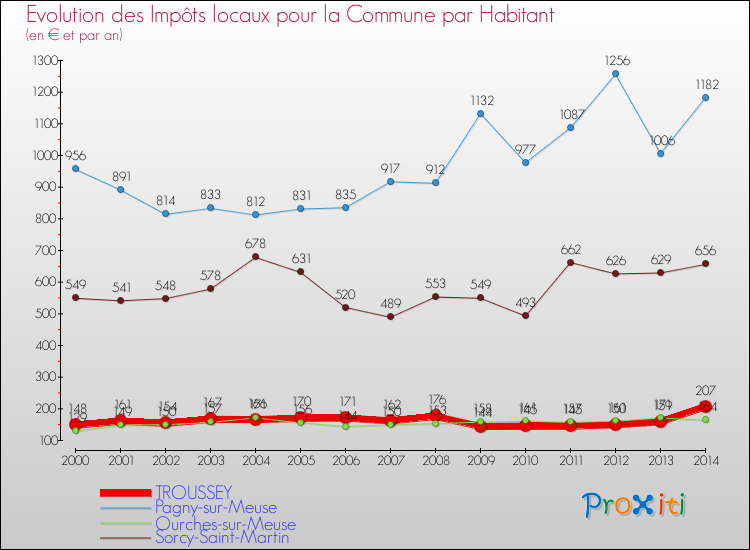 Evolution et montant des impôts locaux par Habitant pour TROUSSEY et les communes proches de 2000 à 2014 Comparaison des impôts locaux par habitant pour TROUSSEY et les communes voisines de 2000 à 2014