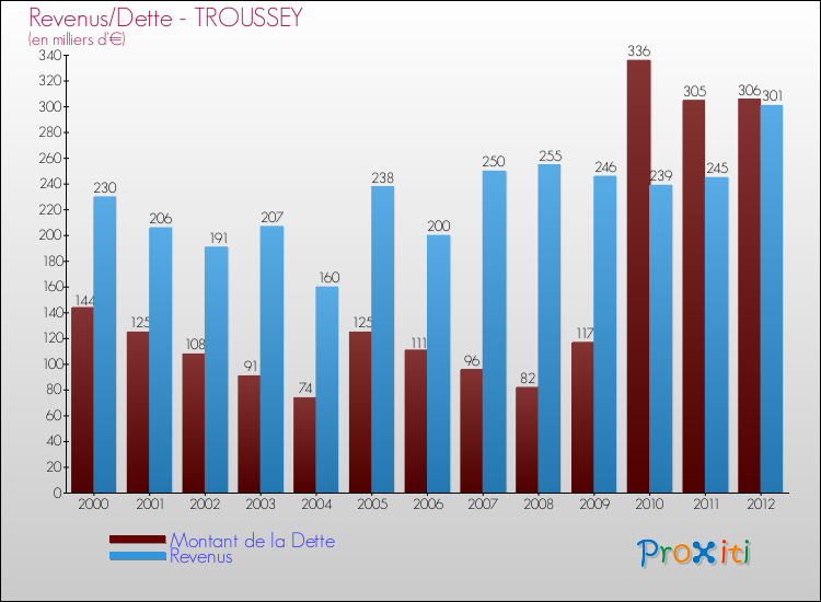 Evolution comparée de la dette et des revenus pour la commune de TROUSSEY de 2000 à 2012 Comparaison de la dette et des revenus pour TROUSSEY de 2000 à 2012