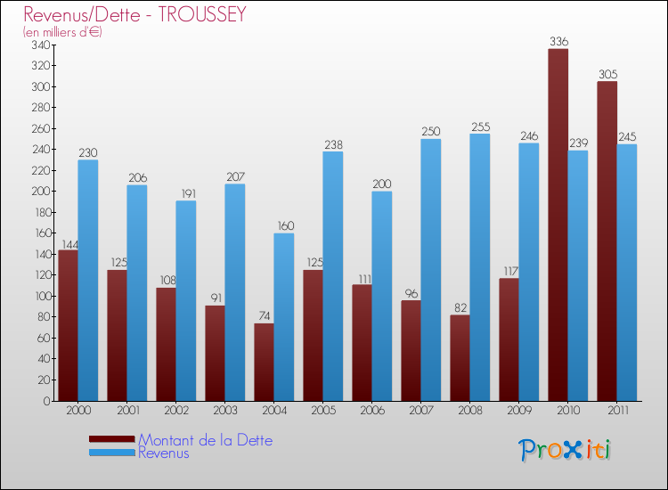Evolution comparée de la dette et des revenus pour la commune de TROUSSEY de 2000 à 2011 Comparaison de la dette et des revenus pour TROUSSEY de 2000 à 2011