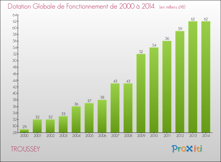Evolution du montant de la Dotation Globale de Fonctionnement pour la commune de TROUSSEY de 2000 à 2014 Evolution du montant de la Dotation Globale de Fonctionnement pour TROUSSEY de 2000 à 2014