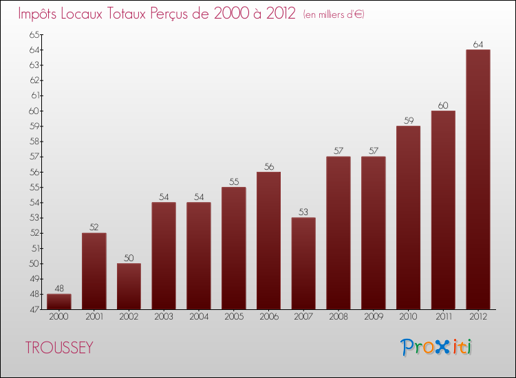 Evolution des Impôts Locaux pour la commune de TROUSSEY de 2000 à 2012 Evolution des Impôts Locaux pour TROUSSEY de 2000 à 2012