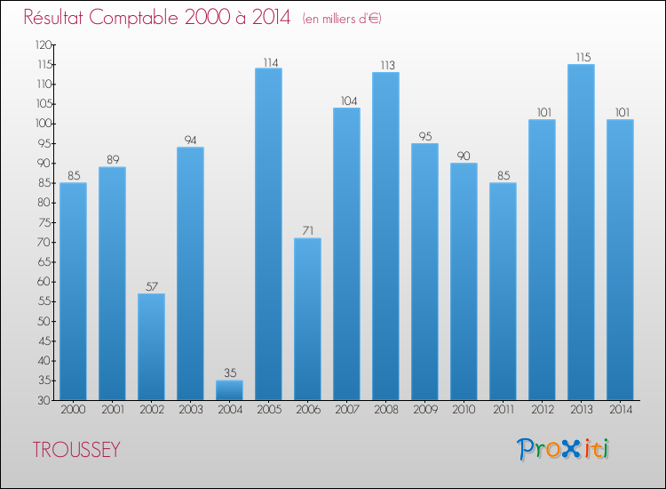 Evolution du résultat comptable pour la commune de TROUSSEY de 2000 à 2014 Evolution du résultat comptable pour TROUSSEY de 2000 à 2014