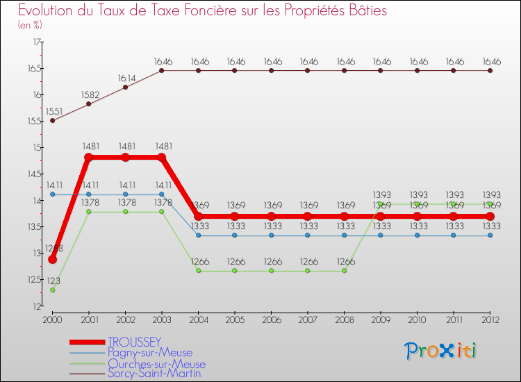 Evolution du taux de la taxe foncière sur le bati pour TROUSSEY et les communes proches de 2000 à 2012 Comparaison des taux de taxe foncière sur le bati pour TROUSSEY et les communes voisines de 2000 à 2012