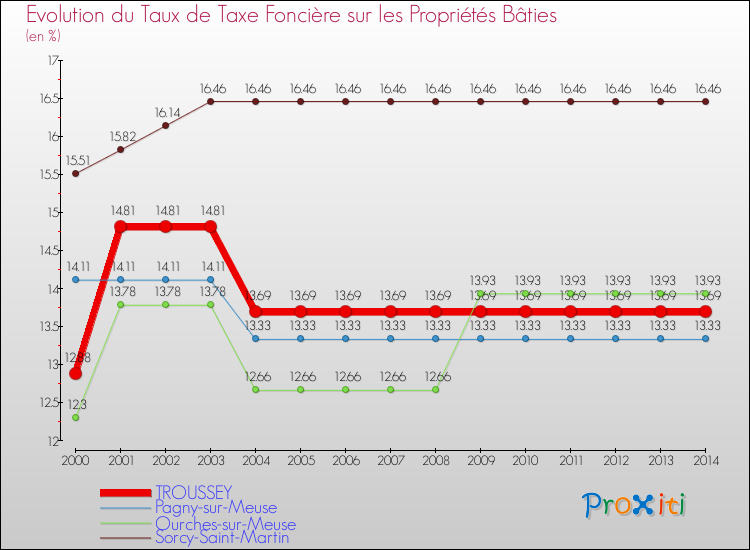 Evolution du taux de la taxe foncière sur le bati pour TROUSSEY et les communes proches de 2000 à 2014 Comparaison des taux de taxe foncière sur le bati pour TROUSSEY et les communes voisines de 2000 à 2014
