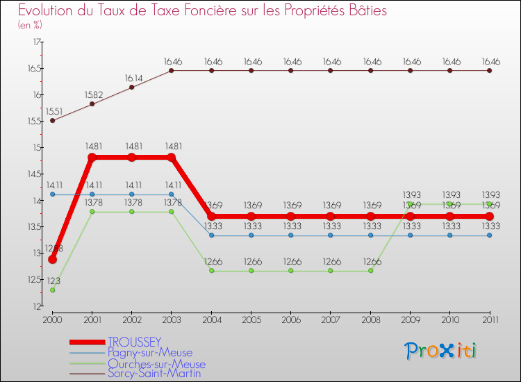 Evolution du taux de la taxe foncière sur le bati pour TROUSSEY et les communes proches Comparaison des taux de taxe foncière sur le bati pour TROUSSEY et les communes voisines