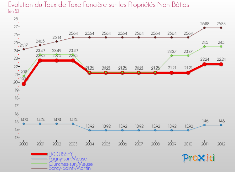 Evolution du taux de la taxe foncière sur les immeubles et terrains non batis pour TROUSSEY et les communes proches de 2000 à 2012 Comparaison des taux de la taxe foncière sur les immeubles et terrains non batis pour TROUSSEY et les communes voisines de 2000 à 2012