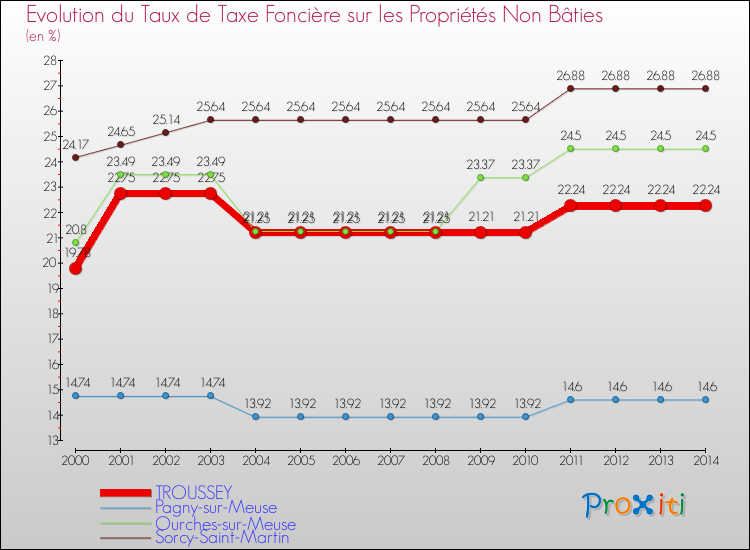 Evolution du taux de la taxe foncière sur les immeubles et terrains non batis pour TROUSSEY et les communes proches de 2000 à 2014 Comparaison des taux de la taxe foncière sur les immeubles et terrains non batis pour TROUSSEY et les communes voisines de 2000 à 2014