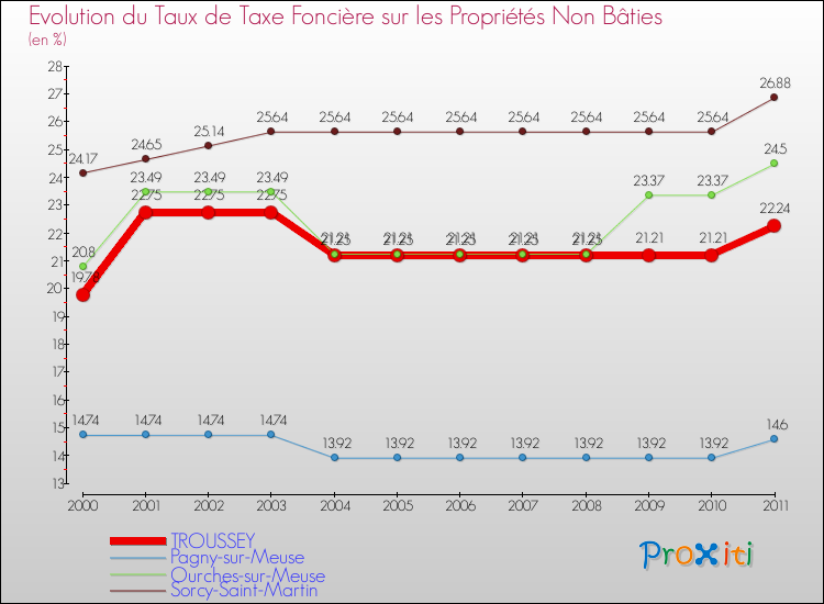 Evolution du taux de la taxe foncière sur les immeubles et terrains non batis pour TROUSSEY et les communes proches Comparaison des taux de la taxe foncière sur les immeubles et terrains non batis pour TROUSSEY et les communes voisines