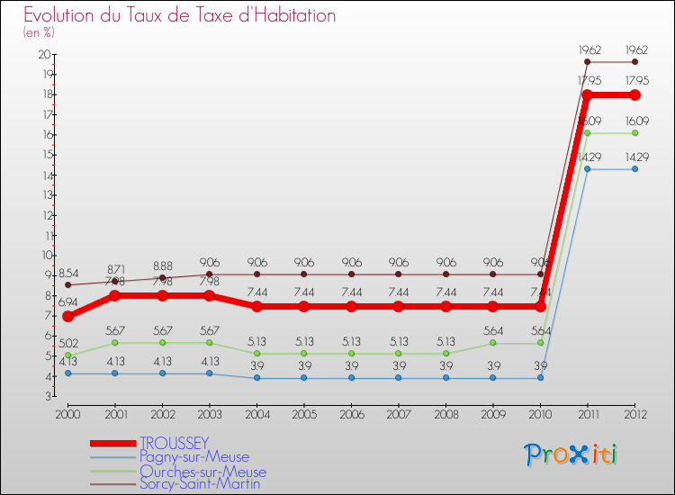 Evolution du taux de la taxe d'habitation pour TROUSSEY et les communes proches Comparaison des taux de la taxe d'habitation pour TROUSSEY et les communes voisines