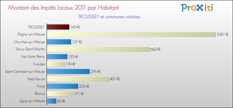 Montant des impôts locaux par Habitant pour TROUSSEY et les communes proches Comparaison des impôts locaux par habitant pour TROUSSEY et les communes voisines