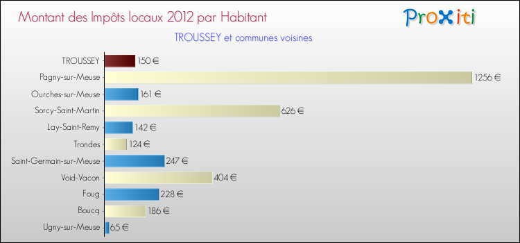 Montant des impôts locaux par Habitant pour TROUSSEY et les communes proches Comparaison des impôts locaux par habitant pour TROUSSEY et les communes voisines