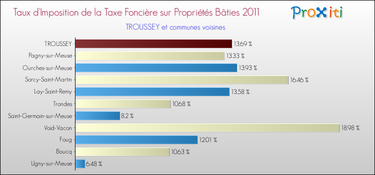 Taux d'imposition de la taxe foncière sur le bati 2011 pour TROUSSEY et les communes proches Comparaison des taux d'imposition de la taxe foncière sur le bati 2011 pour TROUSSEY et les communes voisines