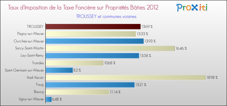 Taux d'imposition de la taxe foncière sur le bati 2012 pour TROUSSEY et les communes proches Comparaison des taux d'imposition de la taxe foncière sur le bati 2012 pour TROUSSEY et les communes voisines