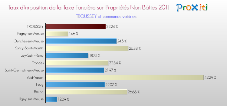 Taux d'imposition de la taxe foncière sur les immeubles et terrains non batis 2011 pour TROUSSEY et les communes proches Comparaison des taux d'imposition de la taxe foncière sur les immeubles et terrains non batis 2011 pour TROUSSEY et les communes voisines