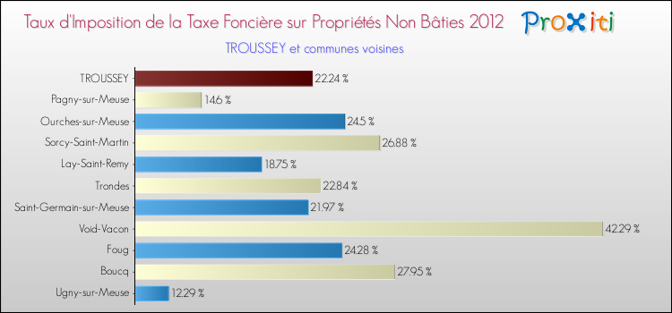 Taux d'imposition de la taxe foncière sur les immeubles et terrains non batis 2012 pour TROUSSEY et les communes proches Comparaison des taux d'imposition de la taxe foncière sur les immeubles et terrains non batis 2012 pour TROUSSEY et les communes voisines