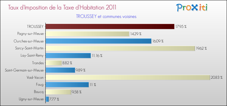 Taux d'imposition de la taxe d'habitation 2011 pour TROUSSEY et les communes proches Comparaison des taux d'imposition de la taxe d'habitation 2011 pour TROUSSEY et les communes voisines