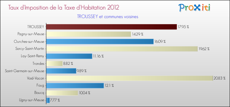 Taux d'imposition de la taxe d'habitation 2012 pour TROUSSEY et les communes proches Comparaison des taux d'imposition de la taxe d'habitation 2012 pour TROUSSEY et les communes voisines