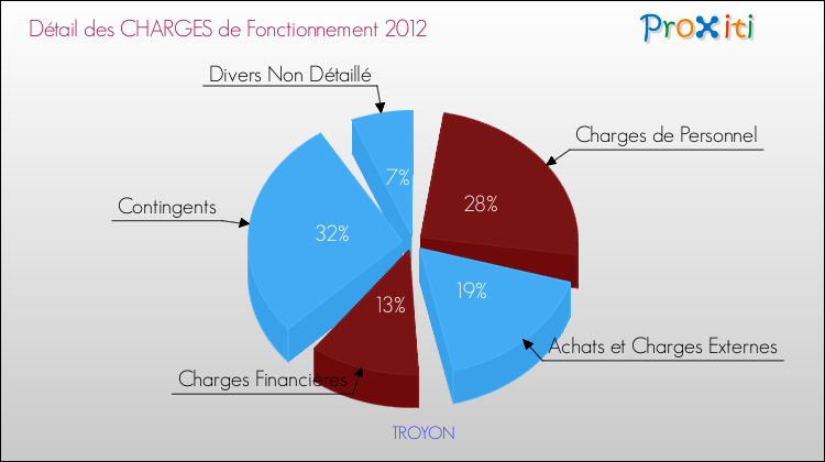 Décomposition des Charges de Fonctionnement 2012 de la commune de TROYON Charges de Fonctionnement 2012 pour la commune de TROYON