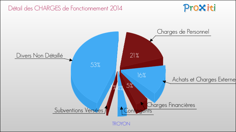 Décomposition des Charges de Fonctionnement 2014 de la commune de TROYON Charges de Fonctionnement 2014 pour la commune de TROYON