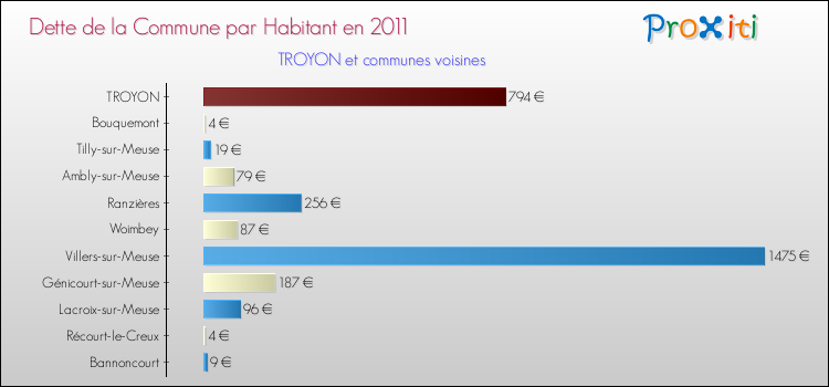 Dette par habitant de la commune en 2011 pour TROYON et les communes proches Comparaison de la dette par habitant de la commune en 2011 pour TROYON et les communes voisines
