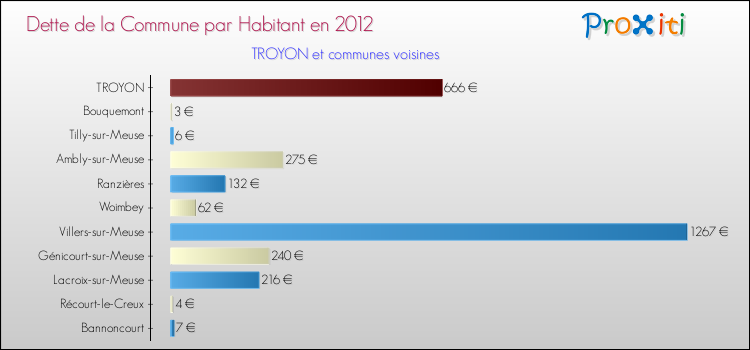 Dette par habitant de la commune en 2012 pour TROYON et les communes proches Comparaison de la dette par habitant de la commune en 2012 pour TROYON et les communes voisines