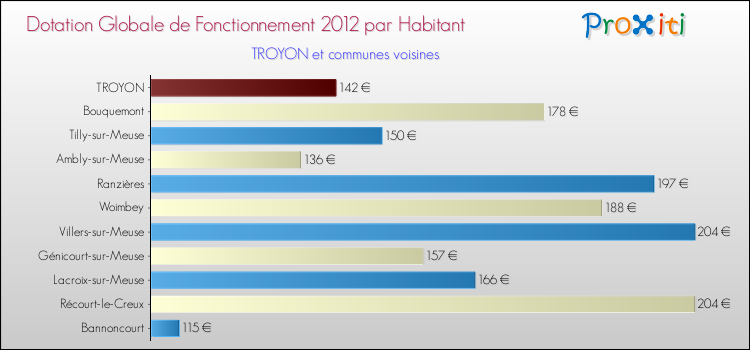 Montant des dotations globales de fonctionnement DGF par Habitant pour TROYON et les communes proches Comparaison des des dotations globales de fonctionnement DGF par habitant pour TROYON et les communes voisines