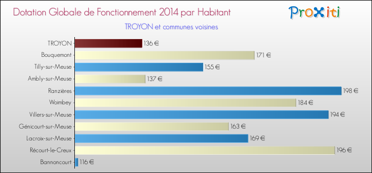 Montant des dotations globales de fonctionnement DGF par Habitant pour TROYON et les communes proches en 2014. Comparaison des des dotations globales de fonctionnement DGF par habitant pour TROYON et les communes voisines en 2014.