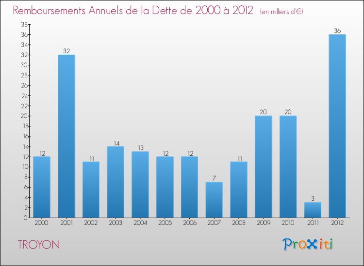 Evolution de l'annuité de la dette pour la commune de TROYON de 2000 à 2012 Annuités de la dette pour TROYON de 2000 à 2012