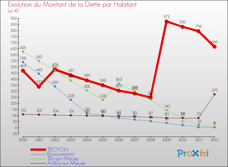 Evolution de la dette par habitant pour la commune de TROYON et les communes proches de 2000 à 2012 Comparaison de la dette par habitant pour TROYON et les communes voisines de 2000 à 2012