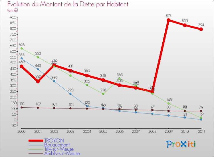 Evolution de la dette par habitant pour la commune de TROYON et les communes proches Comparaison de la dette par habitant pour TROYON et les communes voisines