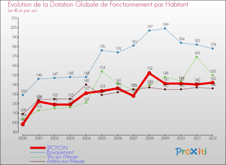 Evolution et montant de la dotation globale de fonctionnement par Habitant pour TROYON et les communes proches Comparaison des dotations globales de fonctionnement par habitant pour TROYON et les communes voisines