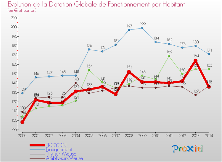 Evolution et montant de la dotation globale de fonctionnement par Habitant pour TROYON et les communes proches de 2000 à 2014. Comparaison des dotations globales de fonctionnement par habitant pour TROYON et les communes voisines de 2000 à 2014.