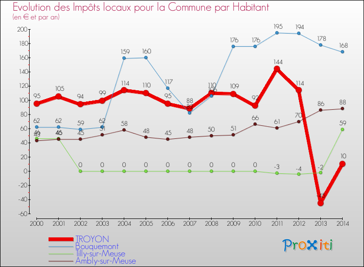 Evolution et montant des impôts locaux par Habitant pour TROYON et les communes proches de 2000 à 2014 Comparaison des impôts locaux par habitant pour TROYON et les communes voisines de 2000 à 2014