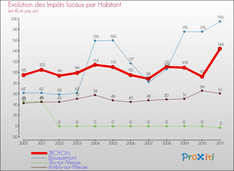 Evolution et montant des impôts locaux par Habitant pour TROYON et les communes proches Comparaison des impôts locaux par habitant pour TROYON et les communes voisines