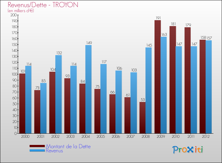 Evolution comparée de la dette et des revenus pour la commune de TROYON de 2000 à 2012 Comparaison de la dette et des revenus pour TROYON de 2000 à 2012