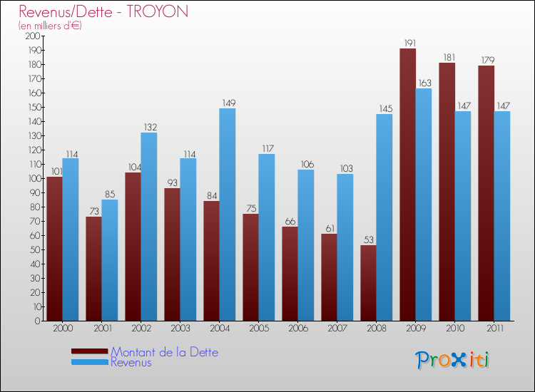 Evolution comparée de la dette et des revenus pour la commune de TROYON de 2000 à 2011 Comparaison de la dette et des revenus pour TROYON de 2000 à 2011
