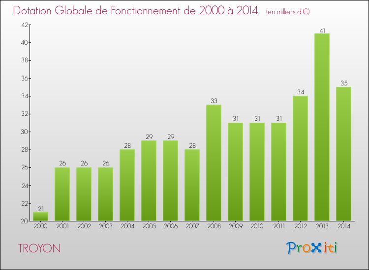 Evolution du montant de la Dotation Globale de Fonctionnement pour la commune de TROYON de 2000 à 2014 Evolution du montant de la Dotation Globale de Fonctionnement pour TROYON de 2000 à 2014