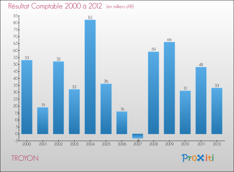 Evolution du résultat comptable pour la commune de TROYON de 2000 à 2012 Evolution du résultat comptable pour TROYON de 2000 à 2012