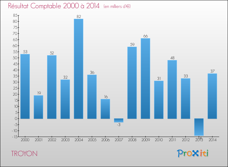 Evolution du résultat comptable pour la commune de TROYON de 2000 à 2014 Evolution du résultat comptable pour TROYON de 2000 à 2014