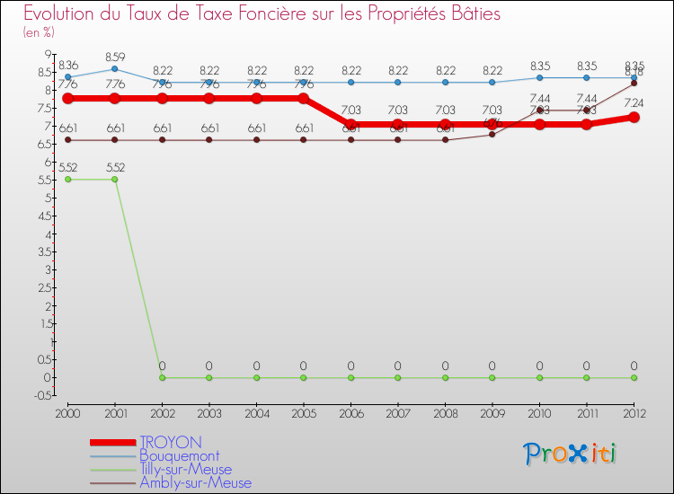 Evolution du taux de la taxe foncière sur le bati pour TROYON et les communes proches de 2000 à 2012 Comparaison des taux de taxe foncière sur le bati pour TROYON et les communes voisines de 2000 à 2012