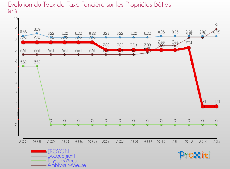 Evolution du taux de la taxe foncière sur le bati pour TROYON et les communes proches de 2000 à 2014 Comparaison des taux de taxe foncière sur le bati pour TROYON et les communes voisines de 2000 à 2014