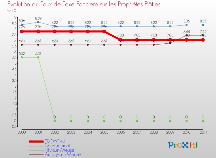 Evolution du taux de la taxe foncière sur le bati pour TROYON et les communes proches Comparaison des taux de taxe foncière sur le bati pour TROYON et les communes voisines