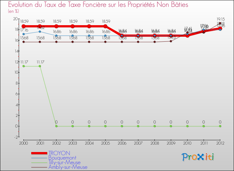 Evolution du taux de la taxe foncière sur les immeubles et terrains non batis pour TROYON et les communes proches de 2000 à 2012 Comparaison des taux de la taxe foncière sur les immeubles et terrains non batis pour TROYON et les communes voisines de 2000 à 2012