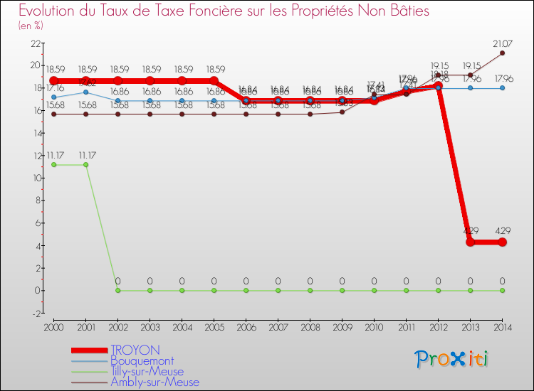 Evolution du taux de la taxe foncière sur les immeubles et terrains non batis pour TROYON et les communes proches de 2000 à 2014 Comparaison des taux de la taxe foncière sur les immeubles et terrains non batis pour TROYON et les communes voisines de 2000 à 2014