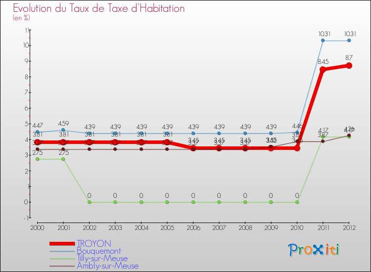 Evolution du taux de la taxe d'habitation pour TROYON et les communes proches Comparaison des taux de la taxe d'habitation pour TROYON et les communes voisines