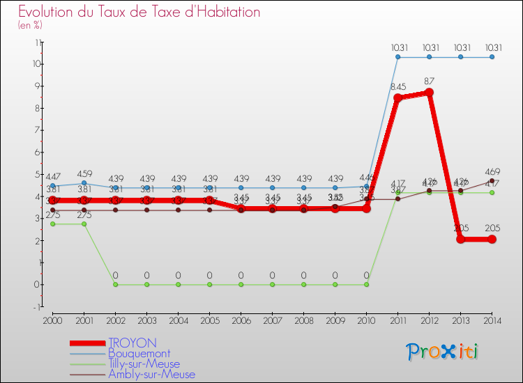 Evolution du taux de la taxe d'habitation pour TROYON et les communes proches de 2000 à 2014 Comparaison des taux de la taxe d'habitation pour TROYON et les communes voisines de 2000 à 2014
