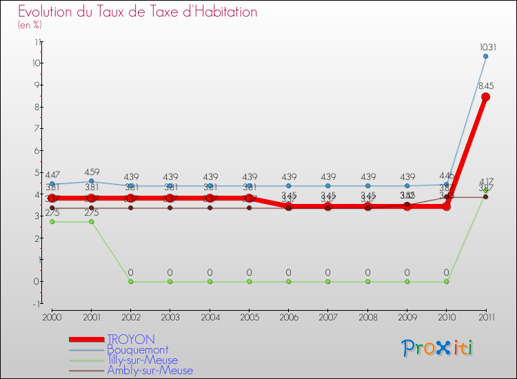 Evolution du taux de la taxe d'habitation pour TROYON et les communes proches Comparaison des taux de la taxe d'habitation pour TROYON et les communes voisines