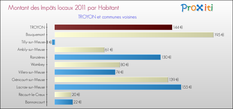 Montant des impôts locaux par Habitant pour TROYON et les communes proches Comparaison des impôts locaux par habitant pour TROYON et les communes voisines