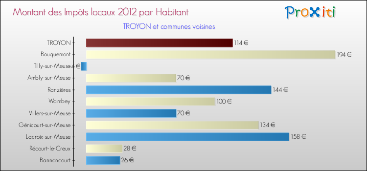 Montant des impôts locaux par Habitant pour TROYON et les communes proches Comparaison des impôts locaux par habitant pour TROYON et les communes voisines